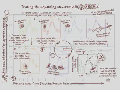 A simplified explanation of the different parts of DESI’s Hubble diagram. Credit: Claire Lamman/DESI collaboration