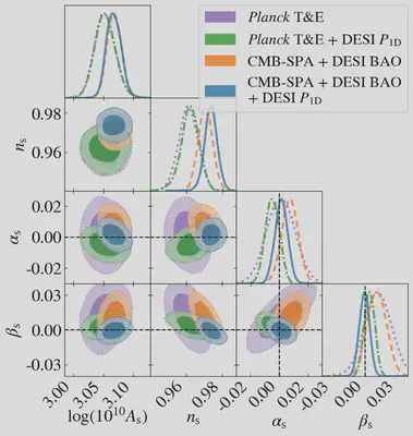 Constraints on the primordial power spectrum parameters from different data combinations. The contours show results from cosmic microwave background (CMB) data from Planck alone (purple), from Planck combined with DESI Lyman-α measurements from this work (green), from a combination of state-of-the-art CMB experiments (Planck, ACT, and SPT) together with DESI baryon acoustic oscillation (BAO) data (orange), and from this same combination further including the DESI Lyman-α measurements presented here (blue). The inclusion of the Lyman-α data significantly tightens constraints on most parameters that describe the primordial power spectrum and the initial conditions of the Universe.