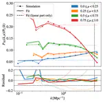 ForestFlow: cosmological emulation of Lyman-α forest clustering from linear to nonlinear scales