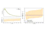 Weighted FFT estimators for 1D and 3D correlations of the Lyman-  forest