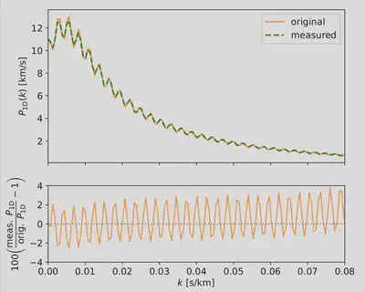 Measuring the one-dimensional power spectrum (P1D) from a realistic, non-periodic spectrum yields a bias (as shown by the percentage residuals in the lower panel), which in this case is scale-dependent and oscillates due to oscillating features in the original simulated power spectrum.