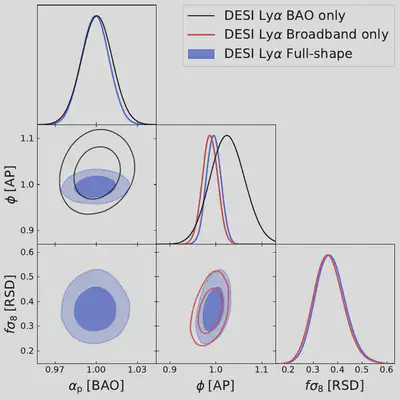 Constraints on the isotropic BAO scale, \alphap, the \alpac\ effect, ϕϕ, and the growth parameter combination, \fsig. Our main results are shown in blue for the full-shape analysis of the DESI DR1 \lyaf\ correlations, where the AP constraint is given by \phif. For comparison, we also show the BAO measurement measured by \kplya\ from the same dataset in black (AP given by \phip), and results from only the broadband in red (where we marginalize over BAO and AP is given by \phis). The \alpac\ constraint from the broadband is more than a factor of two tighter than the one from BAO.