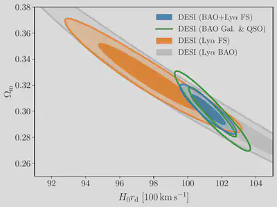$\textbf{Top:}$ Marginalized 68\% and 95\% confidence regions representing the posterior constraints on $\Omega_m$ and $H_0 r_d$. The light gray and green contours represent the individual constraints from Ly$\alpha$ BAO and BAO from galaxy and quasar clustering, respectively. The orange contour shows the updated constraint from the Ly$\alpha$ FS analysis and the blue contour represents the updated DESI BAO+Ly$\alpha$ FS results. $\textbf{Bottom:}$ Constraints comparing the updated DESI results with respect to the CMB prediction in the $\Lambda$CDM model. The DESI BAO constraints (same as the DR2 BAO results presented in the cited DESI DR2 analysis) are shown as the black dashed contour, while the CMB constraints are shown using the pink contour. Adding the new Ly$\alpha$ forest measurement to DESI BAO improves the combined DESI result by 8\% (blue) and leads to a slight shift towards the CMB, reducing the tension between the two.