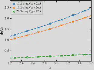 Comparison of the mean HCD `dn/dz` in 10 $\textit{raw}$ $\texttt{LyaCoLoRe-2LPT}$ mocks (represented as crosses) with the $\texttt{pyigm}$ $\citep{ProchaskaDLA}$ model (represented as dashed lines) for the three main HCD column density bins over the DESI redshift range.